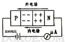 加反向電壓時(shí)PN結(jié)變寬，反向電流很小